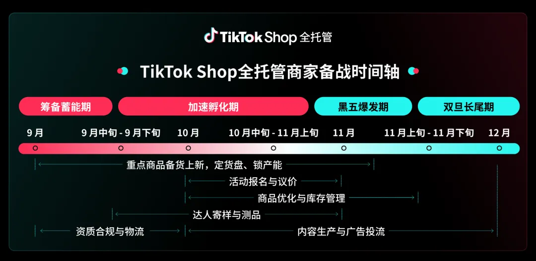 好货质胜，赢战黑五！TikTok Shop全托管黑五备战指南来了
