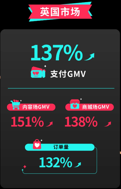 GMV增长167%，TikTok Shop全托管情人节大促收官战报来啦！