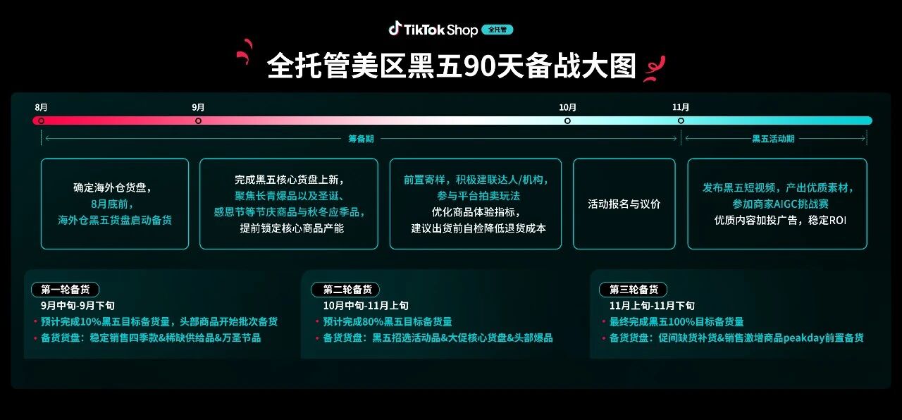 2026年最重磅大促来了！TikTok Shop美区黑五90天黄金备战开启！