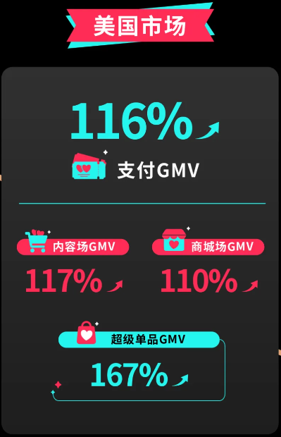 GMV增长167%，TikTok Shop全托管情人节大促收官战报来啦！