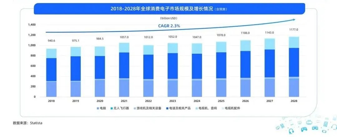 3C增长新大陆：东南亚音视频市场消费洞察