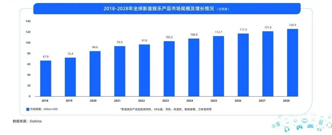 3C增长新大陆：东南亚音视频市场消费洞察